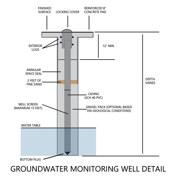 Wisconsin Well Monitoring